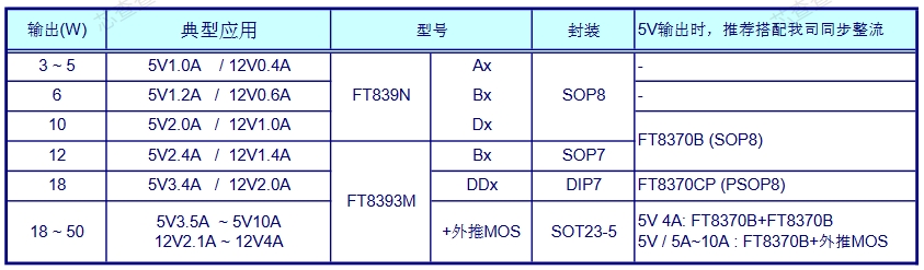 探索FT8395xx系列：高效能AC-DC电源管理芯片